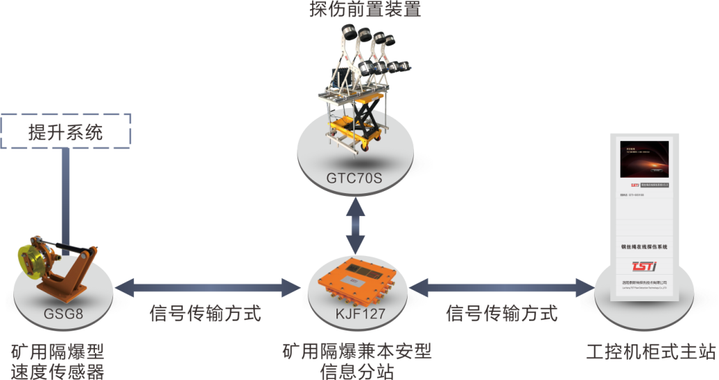 簡析TST鋼絲繩在線實時監(jiān)測系統(tǒng)，看完受益匪淺！