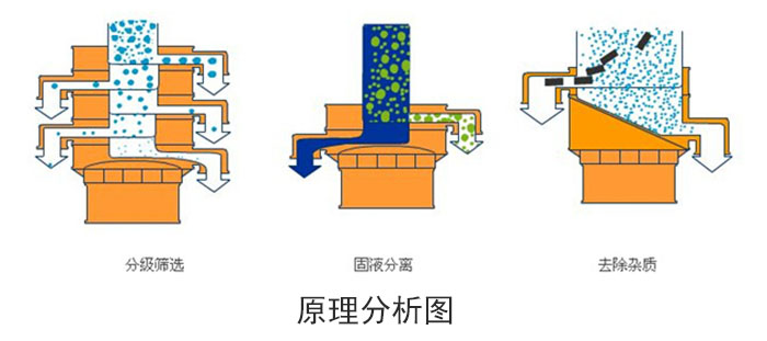 圓形振動(dòng)篩工作原理 圓形振動(dòng)篩工作原理